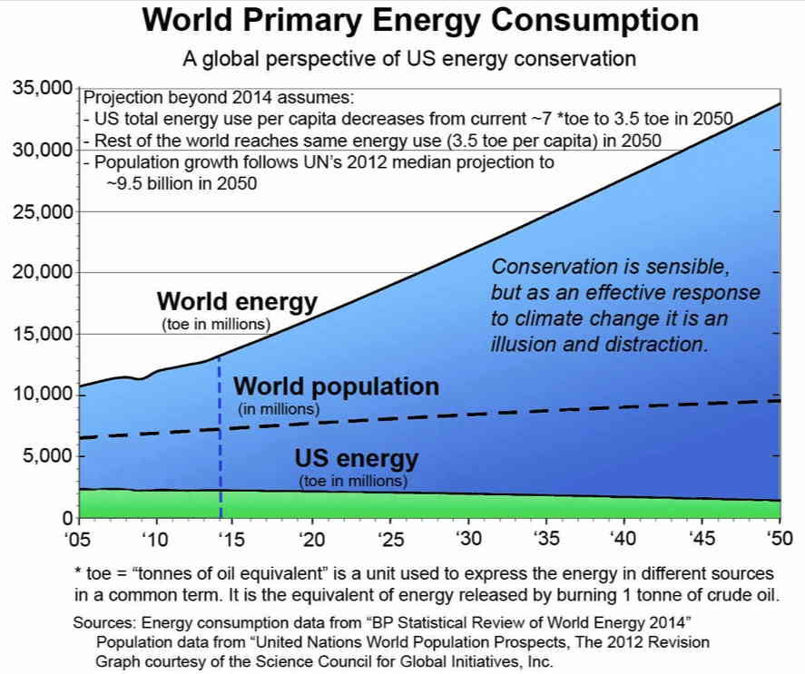 World Primary Energy Consumption graph